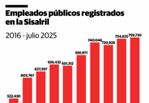 La nómina pública alcanza los 759 mil trabajadores en la RD